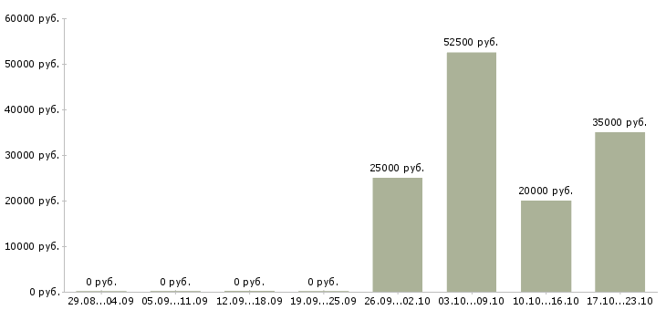 Вакансии менеджер по продажам жилой недвижимости в Воронеже - Медиана зарплат менеджер по продажам жилой недвижимости в Воронеже за 2 месяца