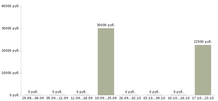 Вакансии менеджер по продажам крупному бизнесу Удмуртия - Медиана зарплат менеджер по продажам крупному бизнесу Удмуртия за 2 месяца
