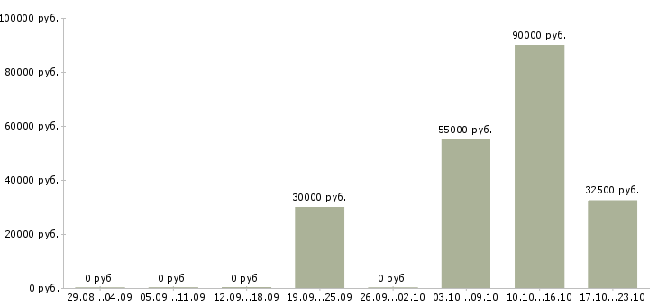 Вакансии менеджер по продажам крупному бизнесу в Владимире - Медиана зарплат менеджер по продажам крупному бизнесу в Владимире за 2 месяца