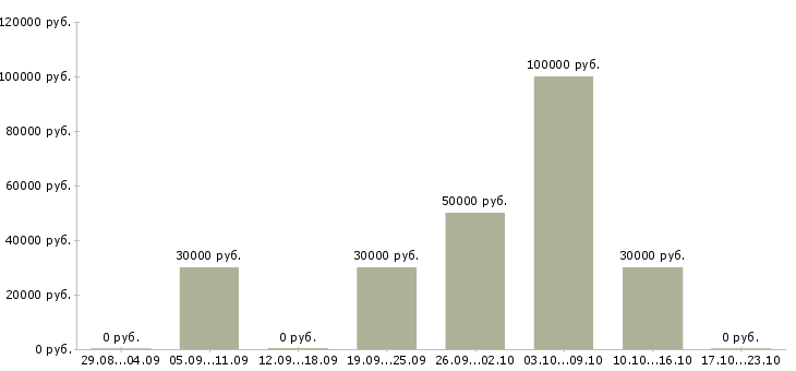 Вакансии менеджер по продажам крупному бизнесу в Пензе - Медиана зарплат менеджер по продажам крупному бизнесу в Пензе за 2 месяца