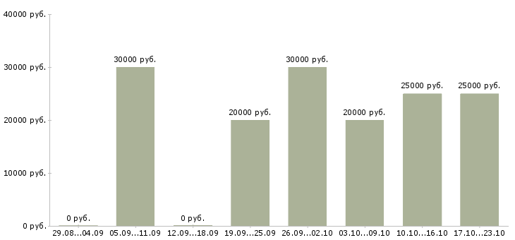 Вакансии менеджер по продажам крупному бизнесу в Твери - Медиана зарплат менеджер по продажам крупному бизнесу в Твери за 2 месяца