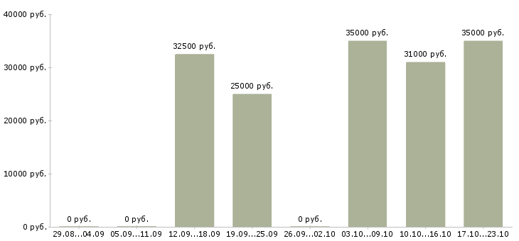 Вакансии менеджер по продвижению тренингов в Белгороде - Медиана зарплат менеджер по продвижению тренингов в Белгороде за 2 месяца