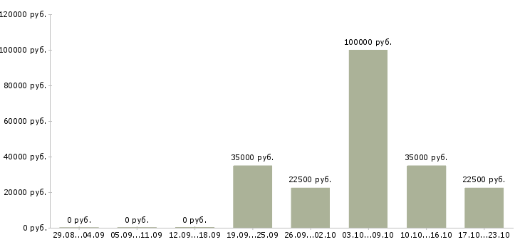 Вакансии менеджер по продвижению тренингов в Казани - Медиана зарплат менеджер по продвижению тренингов в Казани за 2 месяца