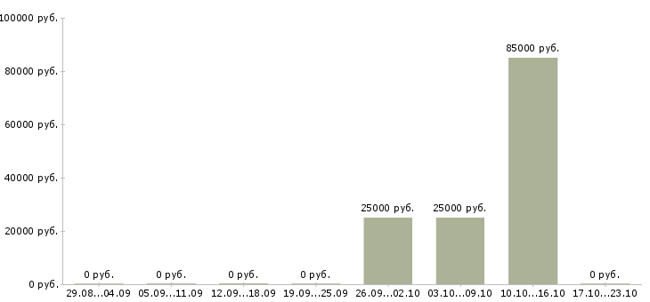 Вакансии менеджер по работе с застройщиками в Смоленске - Медиана зарплат менеджер по работе с застройщиками в Смоленске за 2 месяца
