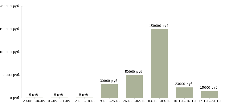 Вакансии менеджер по работе с кандидатами Улан-удэ - Медиана зарплат менеджер по работе с кандидатами Улан-удэ за 2 месяца
