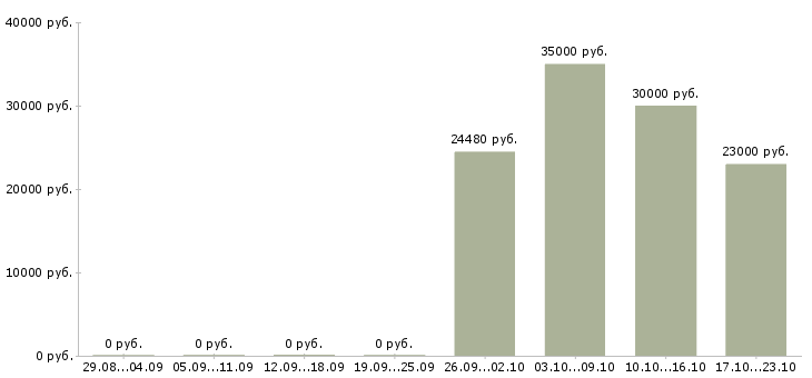 Вакансии менеджер по управлению группой продаж Удмуртия - Медиана зарплат менеджер по управлению группой продаж Удмуртия за 2 месяца