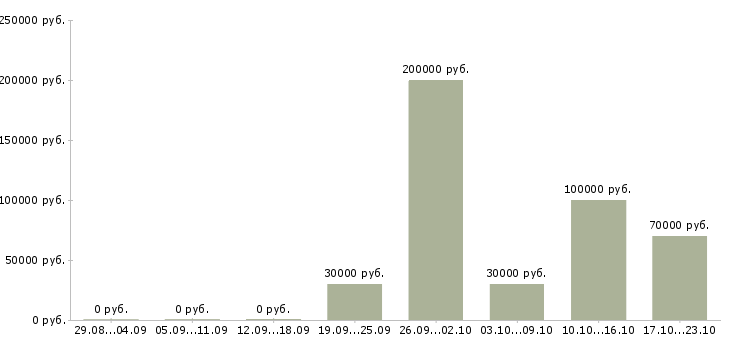 Вакансии менеджер по управлению группой продаж в Самаре - Медиана зарплат менеджер по управлению группой продаж в Самаре за 2 месяца