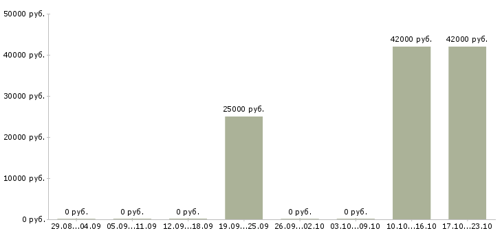 Вакансии менеджер развития сети продаж Бурятия - Медиана зарплат менеджер развития сети продаж Бурятия за 2 месяца