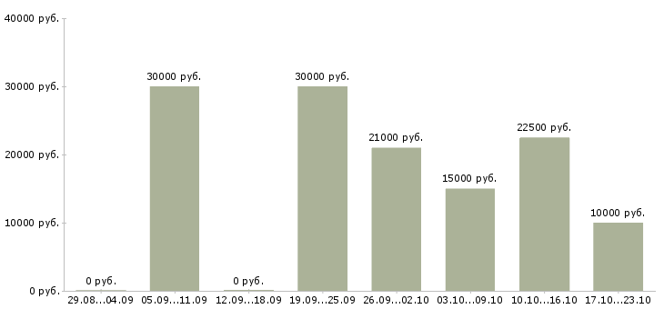 Вакансии набираем сотрудников для работы дома Нижний новгород - Медиана зарплат набираем сотрудников для работы дома Нижний новгород за 2 месяца