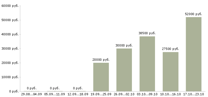 Вакансии организация отдела и мотивация сотрудников Башкортостан - Медиана зарплат организация отдела и мотивация сотрудников Башкортостан за 2 месяца