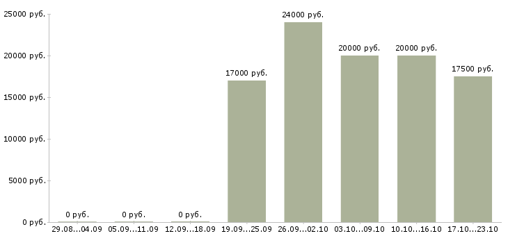 Вакансии подработка для студентов на пк в Москве - Медиана зарплат подработка для студентов на пк в Москве за 2 месяца