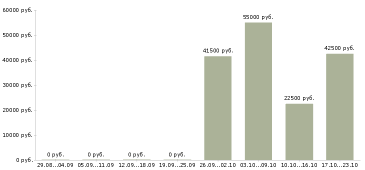 Вакансии помощник руководителю с юридическим образованием в Москве - Медиана зарплат помощник руководителю с юридическим образованием в Москве за 2 месяца