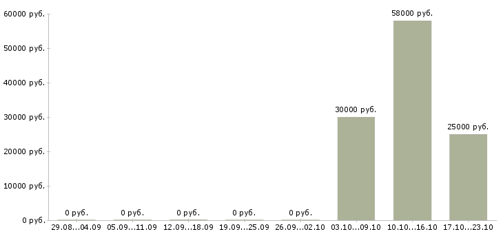 Вакансии разнорабочие вахта 2 месяца в Смоленске - Медиана зарплат разнорабочие вахта 2 месяца в Смоленске за 2 месяца