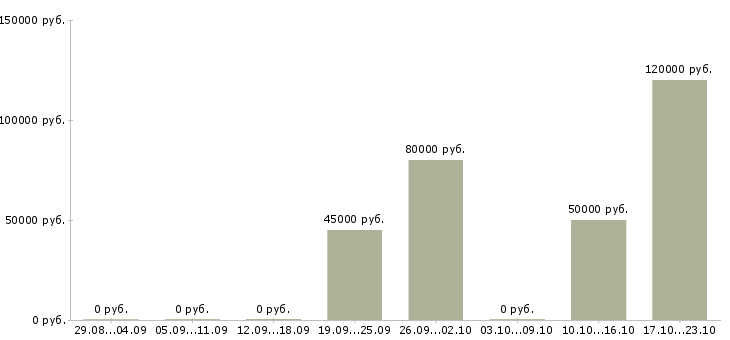 Вакансии руководитель станции технического обслуживания в Москве - Медиана зарплат руководитель станции технического обслуживания в Москве за 2 месяца