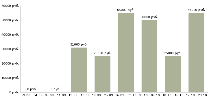 Вакансии сотрудник в интернет на дому в Серпухове - Медиана зарплат сотрудник в интернет на дому в Серпухове за 2 месяца
