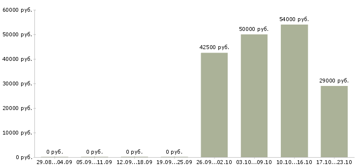 Вакансии сотрудник для упаковки товара в Курске - Медиана зарплат сотрудник для упаковки товара в Курске за 2 месяца