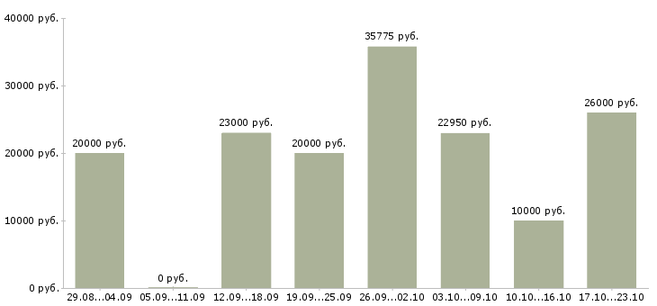 Вакансии сотрудник интернет магазина на дому Мордовия - Медиана зарплат сотрудник интернет магазина на дому Мордовия за 2 месяца