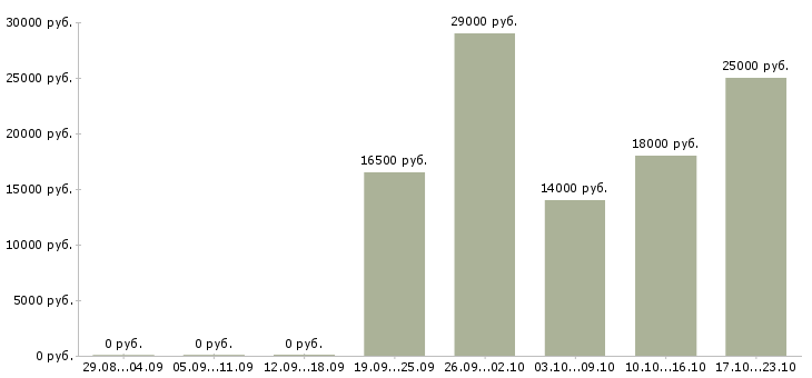 Вакансии сотрудник на прием входящих звонков в Смоленске - Медиана зарплат сотрудник на прием входящих звонков в Смоленске за 2 месяца