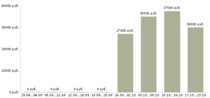 Вакансии сотрудник по офисной документации в Туле - Медиана зарплат сотрудник по офисной документации в Туле за 2 месяца