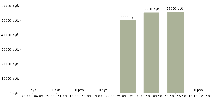 Вакансии сотрудник склада вахта в Коломне - Медиана зарплат сотрудник склада вахта в Коломне за 2 месяца