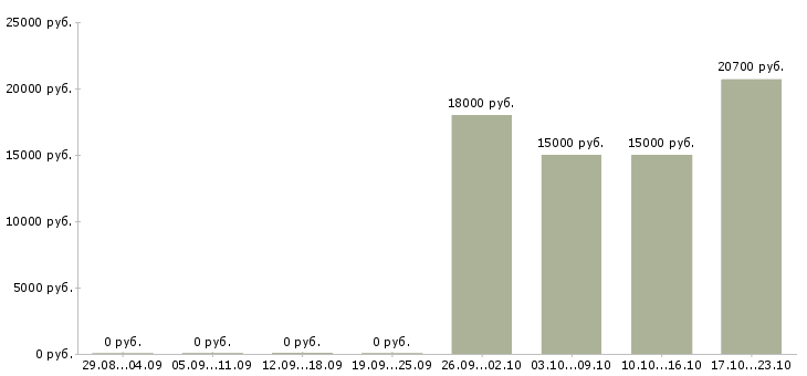 Вакансии сотрудники на приём входящих звонков в Курске - Медиана зарплат сотрудники на приём входящих звонков в Курске за 2 месяца