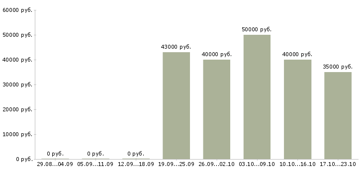 Вакансии специалист в отдел организации закупок Санкт-петербург - Медиана зарплат специалист в отдел организации закупок Санкт-петербург за 2 месяца