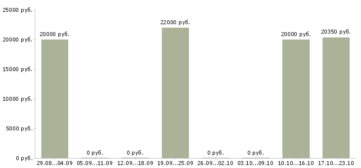 Вакансии специалист на прием телефонных звонков в Курске - Медиана зарплат специалист на прием телефонных звонков в Курске за 2 месяца