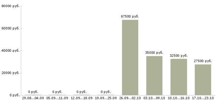 Вакансии специалист по ведению склада в Уфе - Медиана зарплат специалист по ведению склада в Уфе за 2 месяца