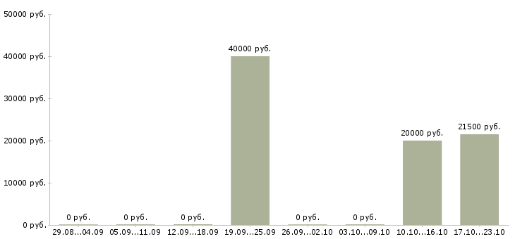 Вакансии специалист по поиску позиций в Брянске - Медиана зарплат специалист по поиску позиций в Брянске за 2 месяца