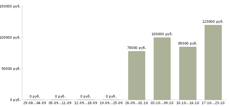 Вакансии специалист по продажам элитной недвижимости Санкт-петербург - Медиана зарплат специалист по продажам элитной недвижимости Санкт-петербург за 2 месяца