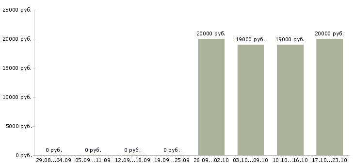 Вакансии специалист с опытом работы администратора в Калуге - Медиана зарплат специалист с опытом работы администратора в Калуге за 2 месяца
