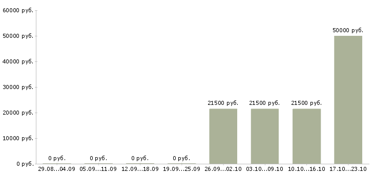 Вакансии специалист с опытом работы юриста в Сочи - Медиана зарплат специалист с опытом работы юриста в Сочи за 2 месяца