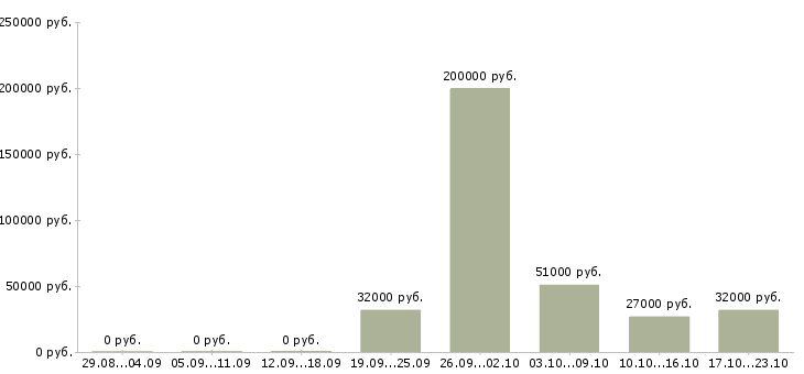 Вакансии технолог отдела контроля качества Ростов-на-дону - Медиана зарплат технолог отдела контроля качества Ростов-на-дону за 2 месяца
