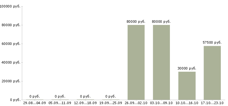 Вакансии технолог производства строительных материалов в Самаре - Медиана зарплат технолог производства строительных материалов в Самаре за 2 месяца