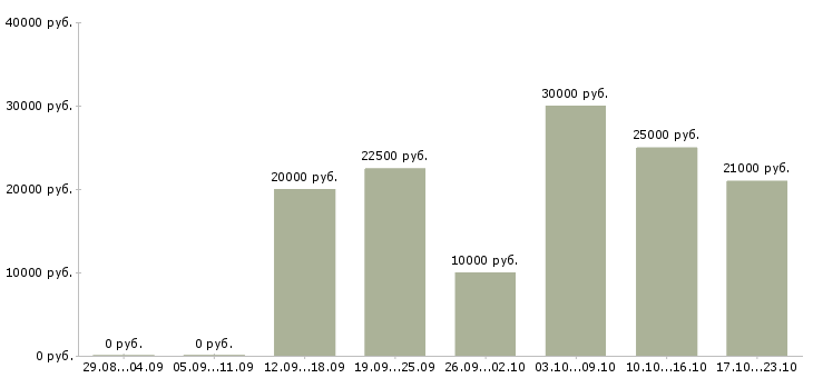 Вакансии требуется интернет менеджер на дому в Сыктывкаре - Медиана зарплат требуется интернет менеджер на дому в Сыктывкаре за 2 месяца
