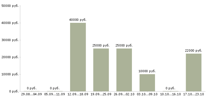 Вакансии требуются сотрудники в интернет проект в Липецке - Медиана зарплат требуются сотрудники в интернет проект в Липецке за 2 месяца