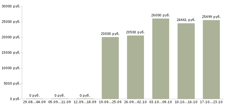 Вакансии требуются сотрудники для информационной работы в Тамбове - Медиана зарплат требуются сотрудники для информационной работы в Тамбове за 2 месяца
