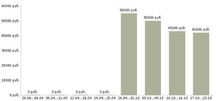 Вакансии упаковщик на прием одежды в Перми - Медиана зарплат упаковщик на прием одежды в Перми за 2 месяца