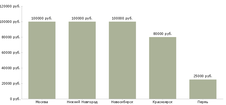 Поиск работы senior php разработчик-Медиана зарплаты для вакансии «senior php разработчик» в других городах