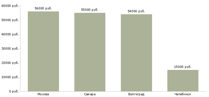 Поиск работы грузчик бытового оборудования-Медиана зарплаты для вакансии «грузчик бытового оборудования» в других городах
