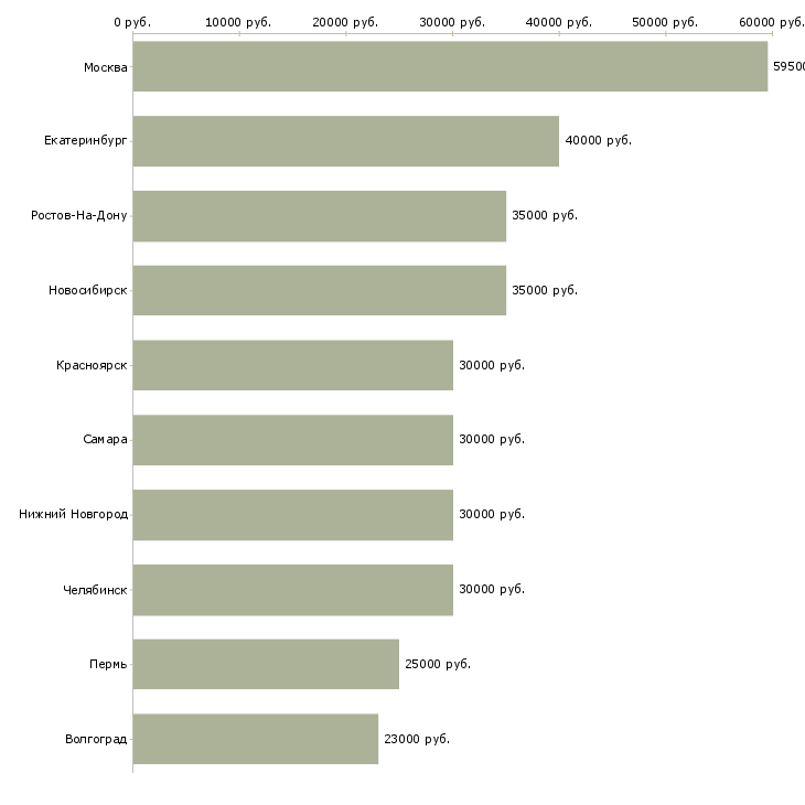 Поиск работы инженер по оперативной работе-Медиана зарплаты для вакансии «инженер по оперативной работе» в других городах