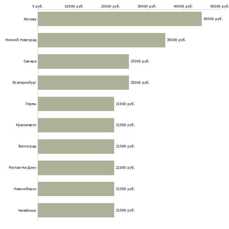 Поиск работы логист по работе с клиентами-Медиана зарплаты для вакансии «логист по работе с клиентами» в других городах