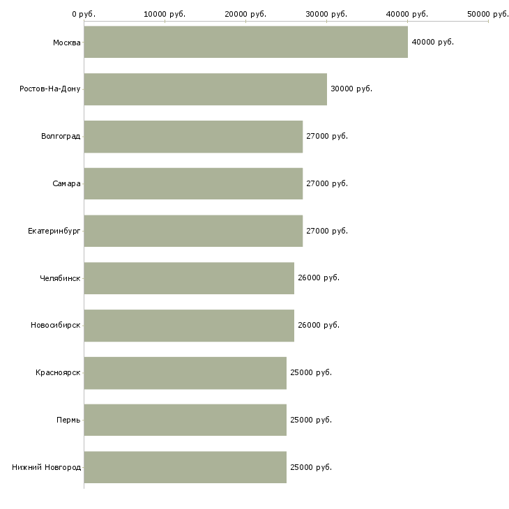 Поиск работы менеджер по продажам телефонной связи-Медиана зарплаты для вакансии «менеджер по продажам телефонной связи» в других городах