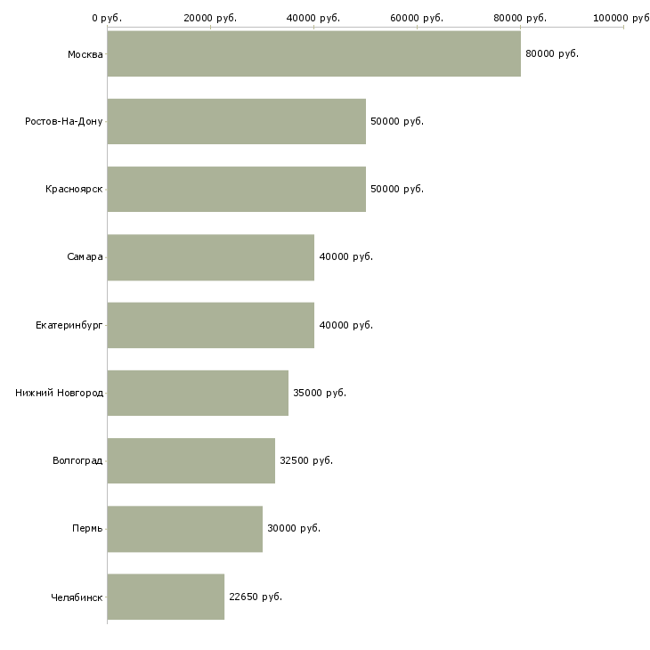 Поиск работы региональный специалист по маркетингу-Медиана зарплаты для вакансии «региональный специалист по маркетингу» в других городах