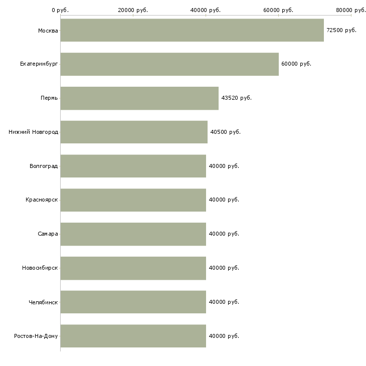 Поиск работы руководитель проекта отдела продаж-Медиана зарплаты для вакансии «руководитель проекта отдела продаж» в других городах