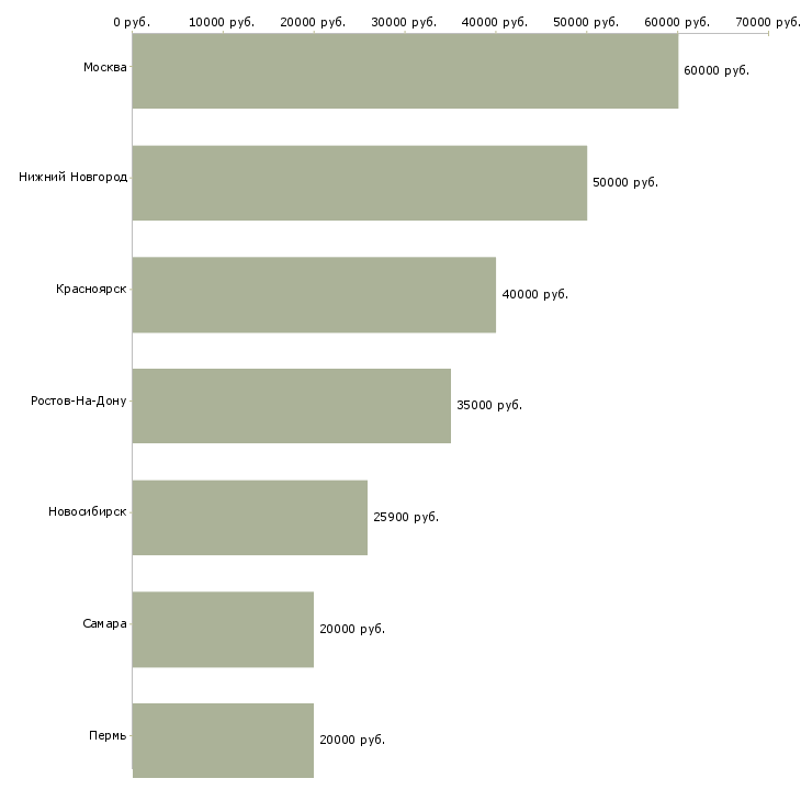 Поиск работы специалист в отдел организации закупок-Медиана зарплаты для вакансии «специалист в отдел организации закупок» в других городах