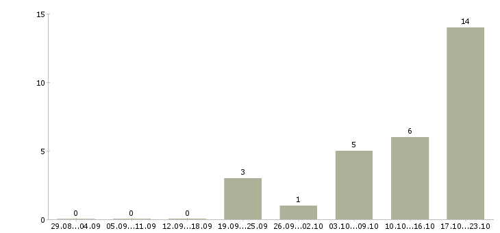Работа организация отдела и мотивация сотрудников Башкортостан - Число вакансий Башкортостан по специальности организация отдела и мотивация сотрудников за 2 месяца