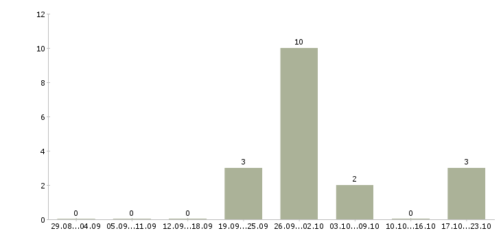 Работа требуются партнеры в проект Башкортостан - Число вакансий Башкортостан по специальности требуются партнеры в проект за 2 месяца