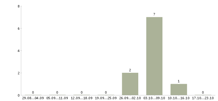 Работа комплектовщик заказов вахта Коми - Число вакансий Коми по специальности комплектовщик заказов вахта за 2 месяца