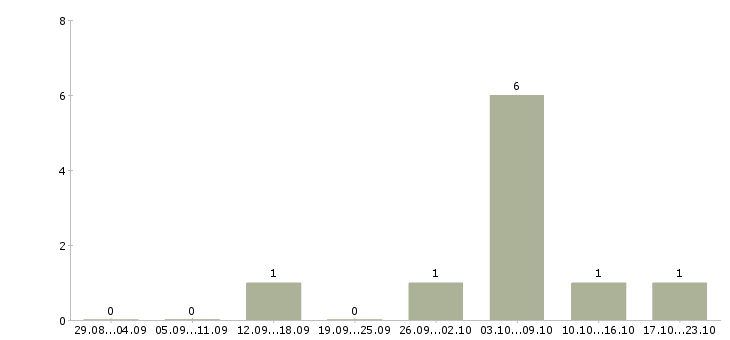 Работа менеджер по персоналу и консультированию Нижний новгород - Число вакансий Нижний новгород по специальности менеджер по персоналу и консультированию за 2 месяца